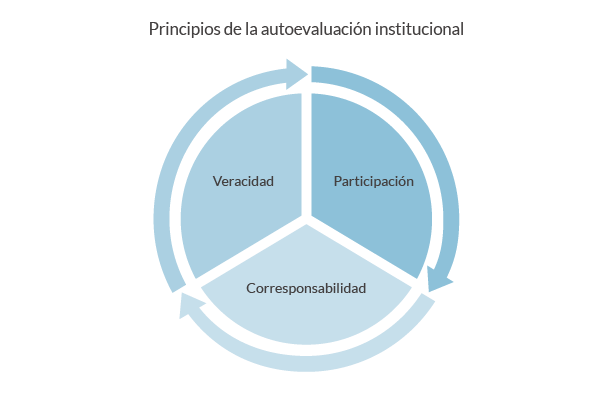 Autoevaluación