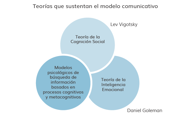 Modelo Comunicativo